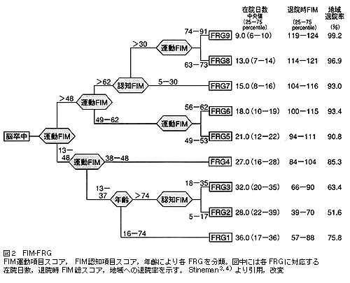 医学書院 週刊医学界新聞 Frg 機能に基づいた患者分類の手法 里宇明元 第２３５７号 1999年10月4日