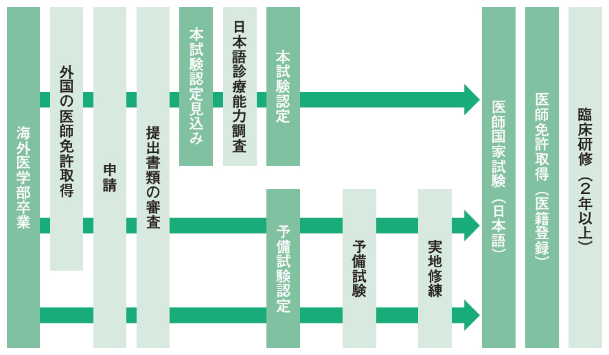 海外医学部進学 という道 21年 記事一覧 医学界新聞 医学書院