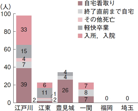 ウィル訪問看護ステーションの事業所別に見る訪問看護終了の分類（2019年6月～2020年5月，葛西は20年8月開設）