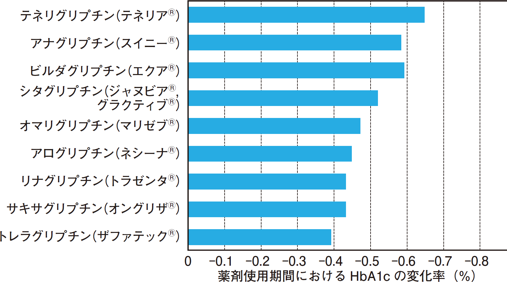 実際どうなの？糖尿病診療のココが知りたい（2）DPP-4阻害薬ファースト