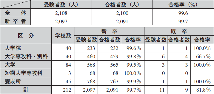 年度保助看国家試験合格発表 21年 記事一覧 医学界新聞 医学書院 年度保助看国家試験合格発表 21年 記事一覧 医学界新聞 医学書院