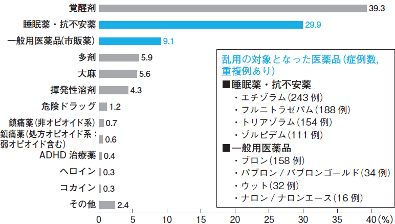 一般用医薬品による薬物依存の実態 21年 記事一覧 医学界新聞 医学書院