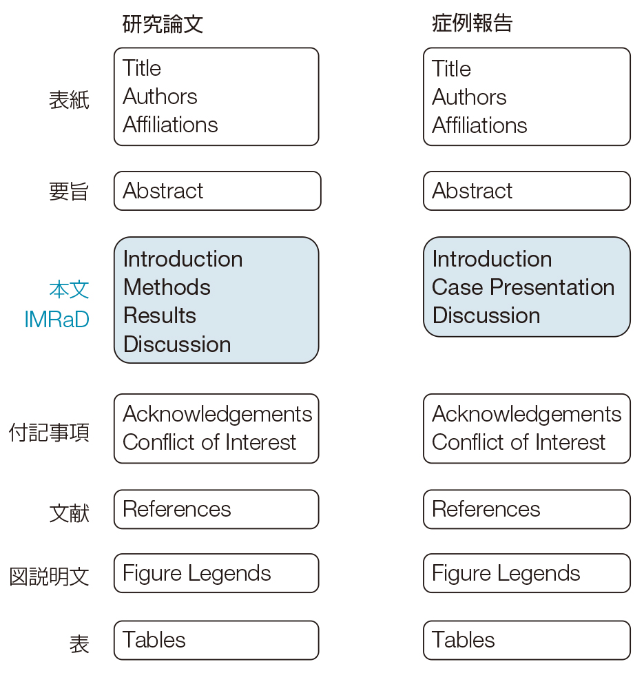 医学界新聞プラス ［第2回］IMRaDを理解する | | 記事一覧 | 医学界