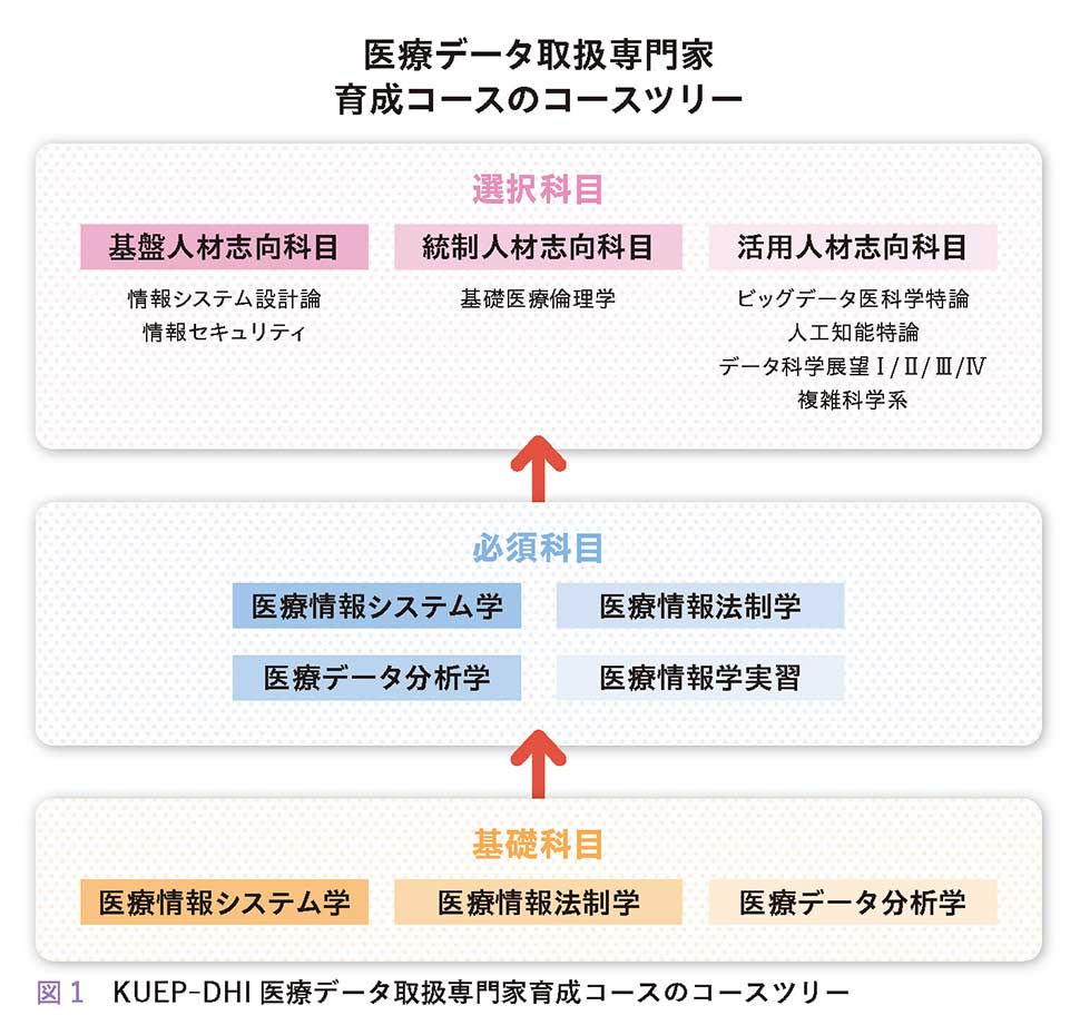 図1　 KUEP—DHI 医療データ取扱専門家育成コースのコースツリー