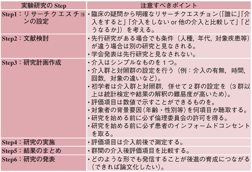 看護師が実験研究を始めるには（山上優紀） 2021年 記事一覧 医学界新聞 医学書院