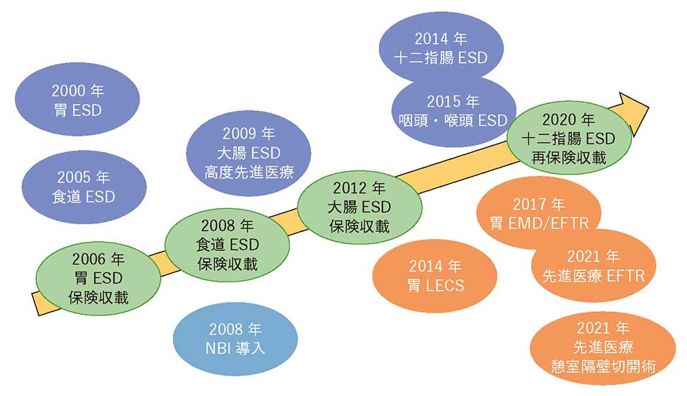 図2　当院での消化器内視鏡診断・治療の変遷