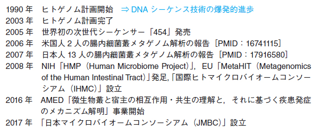 ヒトマイクロバイオーム 2*服部正平