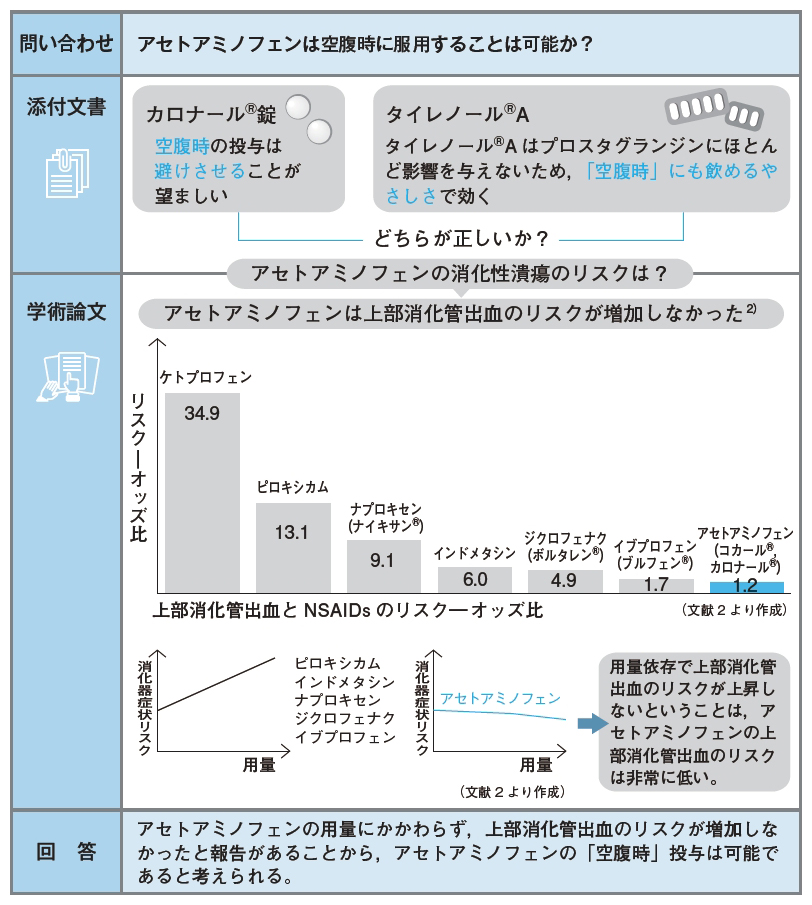 カロナール イブプロフェン