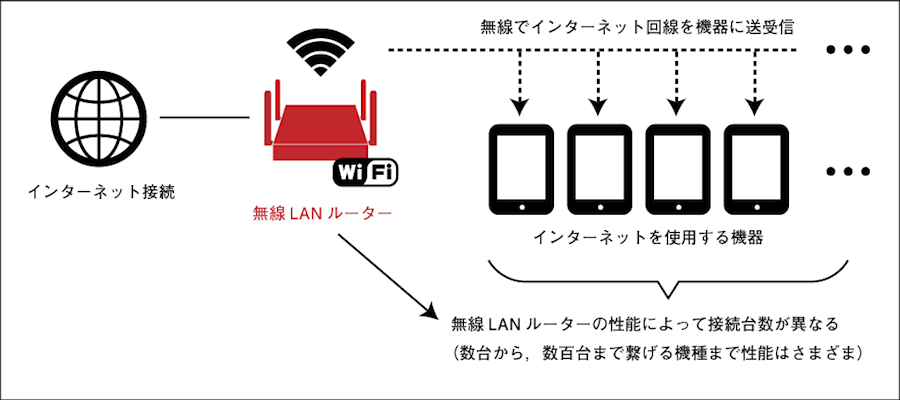 インターネットを無線で利用するためには無線LAMルータが必要となる