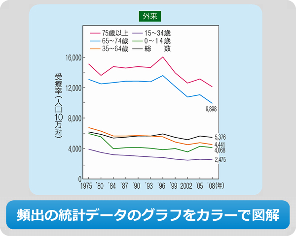 頻出の統計データのグラフをカラーで図解