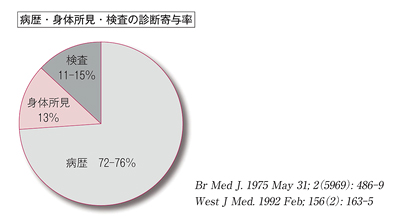 円グラフ「病歴・身体所見・検査の診断寄与率」