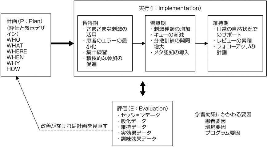 認知リハビリテ－ション実践ガイド