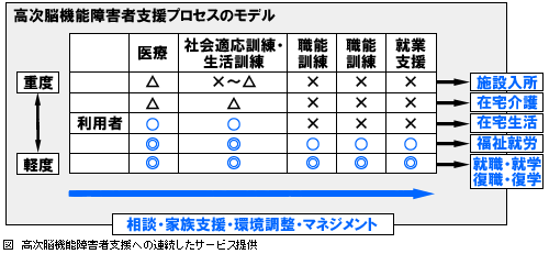 リハビリテーションから考える高次脳機能障害者への生活支援 (MB Medical Rehabilitation(メディカルリハビリテーション)) [ムック] 中島八十一