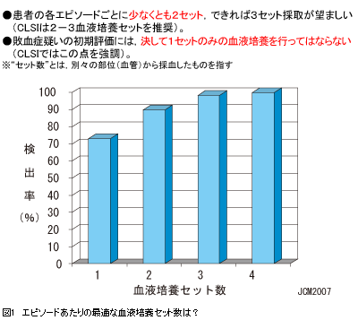 More Blood Cultures Save More Patients Lives 岩田健太郎 Michael Towns 2008年 記事一覧 医学界新聞 医学書院