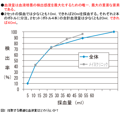 More Blood Cultures Save More Patients Lives 岩田健太郎 Michael Towns 2008年 記事一覧 医学界新聞 医学書院