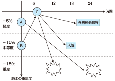 脱水のマネジメント 土畠智幸 09年 記事一覧 医学界新聞 医学書院
