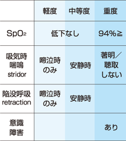 呼吸促迫のマネジメント 2 上気道閉塞その1 クループ症候群 土畠智幸 09年 記事一覧 医学界新聞 医学書院