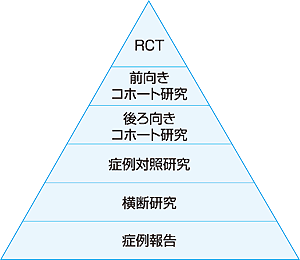 Rctと観察研究 デザインの違いと意味するものの違い 植田真一郎 2009年 記事一覧 医学界新聞 医学書院