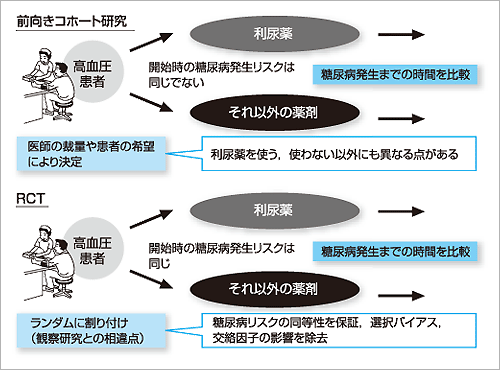 Rctと観察研究 デザインの違いと意味するものの違い 植田真一郎 2009年 記事一覧 医学界新聞 医学書院