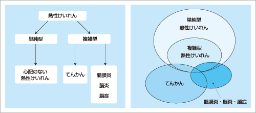 熱性けいれん Erでどうするか 土畠智幸 2009年 記事一覧 医学界新聞 医学書院