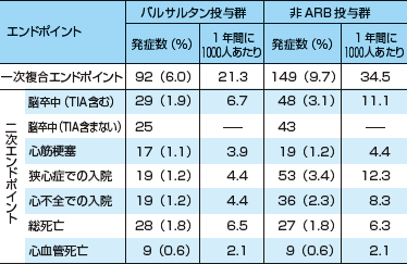 臨床試験のエンドポイントを読む 複合エンドポイント解釈の難しさ 植田真一郎 2009年 記事一覧 医学界新聞 医学書院