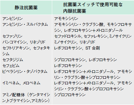 内服抗菌薬を使いこなす 大野博司 10年 記事一覧 医学界新聞 医学書院