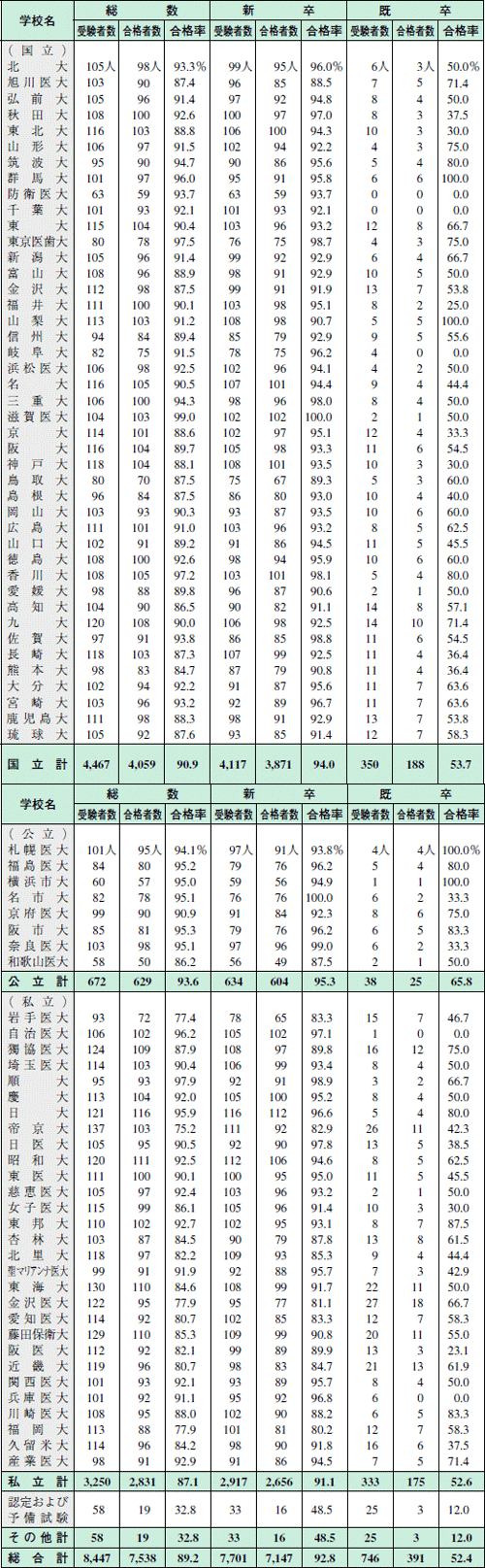 第104回医師国家試験合格者発表 10年 記事一覧 医学界新聞 医学書院