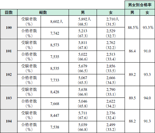 第104回医師国家試験合格者発表 10年 記事一覧 医学界新聞 医学書院