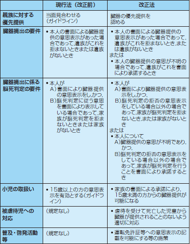 臓器移植法改正で医療現場はどう変わるのか 相川厚 中山恭伸 横田裕行 岡田眞人 10年 記事一覧 医学界新聞 医学書院 臓器移植法改正で医療現場はどう変わるのか 相川厚 中山恭伸 横田裕行 岡田眞人 10年 記事一覧 医学界新聞 医学書院