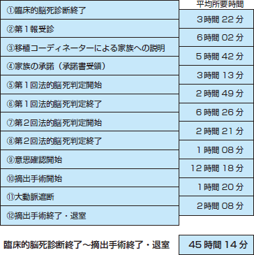 臓器移植法改正で医療現場はどう変わるのか 相川厚 中山恭伸 横田裕行 岡田眞人 2010年 記事一覧 医学界新聞 医学書院