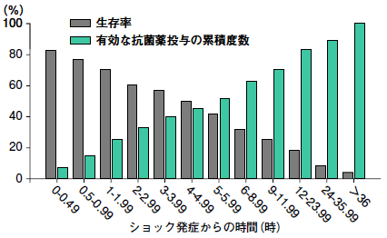 敗血症性ショックの初期治療はカルバペネム バンコマイシンで良いか 柳秀高 10年 記事一覧 医学界新聞 医学書院 敗血症性ショックの初期治療はカルバペネム バンコマイシンで良いか 柳秀高 10年 記事一覧 医学界新聞 医学書院