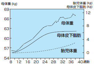 妊娠 体重 増加 ペース