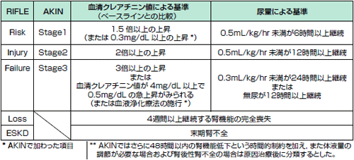 急性腎傷害へのアプローチ 谷口俊文 2010年 記事一覧 医学界新聞 医学書院