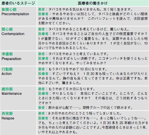 行動変容のステージモデル（3）準備期・行動期・維持期（松下明