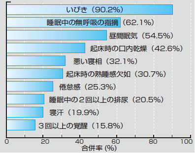 Faq 睡眠時無呼吸症候群 榊原博樹 10年 記事一覧 医学界新聞 医学書院