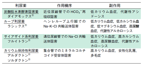 薬 ループ 利尿 ラシックス（フロセミド）の作用機序：利尿薬