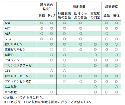 蛋白 高い 総