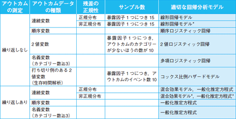 回帰分析モデルの選び方(新谷歩) | 2011年 | 記事一覧 | 医学界新聞