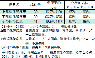 便潜血反応 化学的方法 グアヤック法 オルトトリジン法 免疫学的方法 高木康 2011年 記事一覧 医学界新聞 医学書院