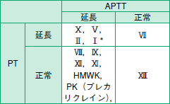 Pt プロトロンビン時間 Aptt 活性化部分トロンボプラスチン時間 佐守友博 2011年 記事一覧 医学界新聞 医学書院
