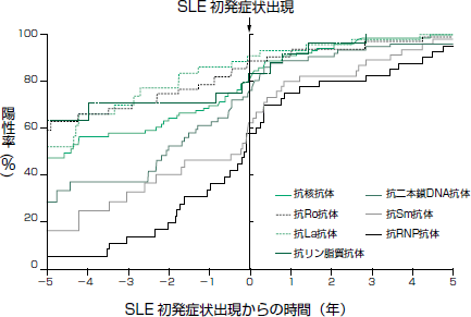 SLEの診断・治療(高田和生) | 2011年 | 記事一覧 | 医学界新聞