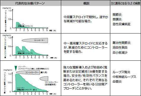 SLEの診断・治療(高田和生) | 2011年 | 記事一覧 | 医学界新聞