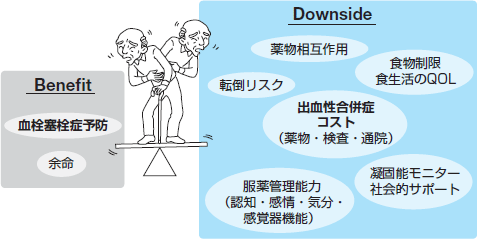 Science, Dilemma, and Art―虚弱高齢者の抗凝固療法(大蔵暢) | 2011年 | 記事一覧 | 医学界新聞 | 医学書院