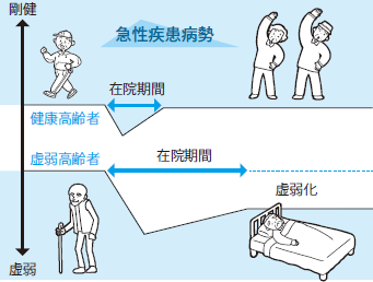 An Inconvenient Truth in Geriatrics 虚弱高齢者と入院関連機能障害(大蔵暢) | 2012年 | 記事一覧 ...
