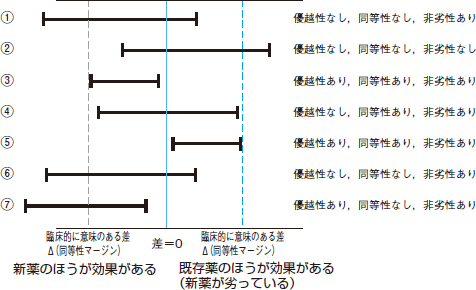 同等性 非劣性の解析 新谷歩 12年 記事一覧 医学界新聞 医学書院 同等性 非劣性の解析 新谷歩 12年 記事一覧 医学界新聞 医学書院