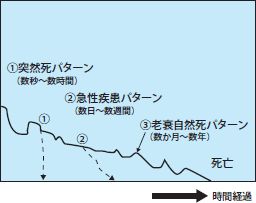 経過 老衰