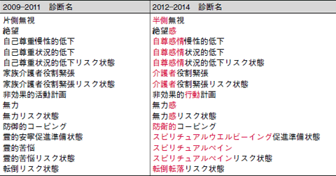 ここが変わった 新しいnanda I看護診断 小田正枝 中木高夫 本田育美 13年 記事一覧 医学界新聞 医学書院 ここが変わった 新しいnanda I看護診断 小田正枝 中木高夫 本田育美 13年 記事一覧 医学界新聞 医学書院