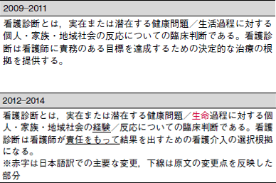 ここが変わった 新しいnanda I看護診断 小田正枝 中木高夫 本田育美 13年 記事一覧 医学界新聞 医学書院 ここが変わった 新しいnanda I看護診断 小田正枝 中木高夫 本田育美 13年 記事一覧 医学界新聞 医学書院