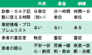 外来編 1 初診外来カルテの書き方 佐藤健太 13年 記事一覧 医学界新聞 医学書院