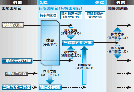 モノ と 質 の服薬管理 病院薬剤師の役割とは 門村将太 2013年 記事一覧 医学界新聞 医学書院